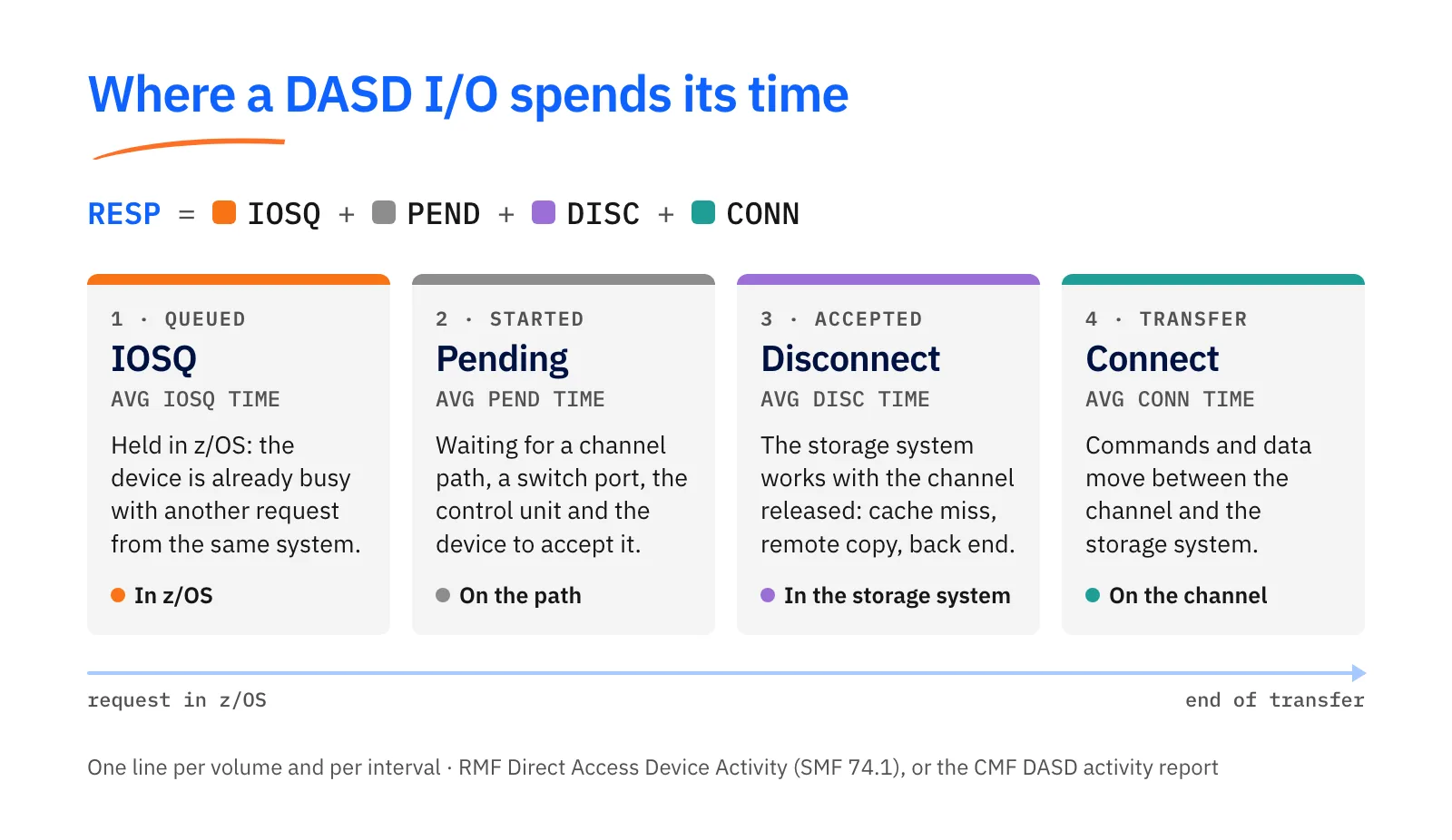 Diagram: RESP = IOSQ + PEND + DISC + CONN. Four cards place each component where the time is spent: IOSQ queued in z/OS, pending on the path, disconnect in the storage system, connect on the channel, with the RMF column name of each.