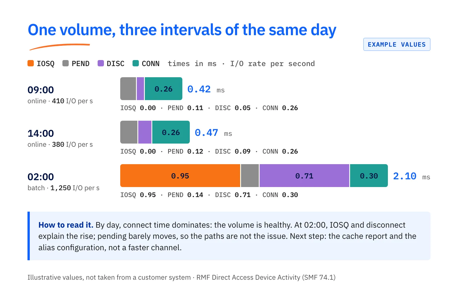 Stacked bars of the example values: at 09:00 and 14:00 the response time is 0.42 and 0.47 ms with connect time dominant; at 02:00 it is 2.10 ms, with IOSQ 0.95 and disconnect 0.71 ms. Labelled Example values.