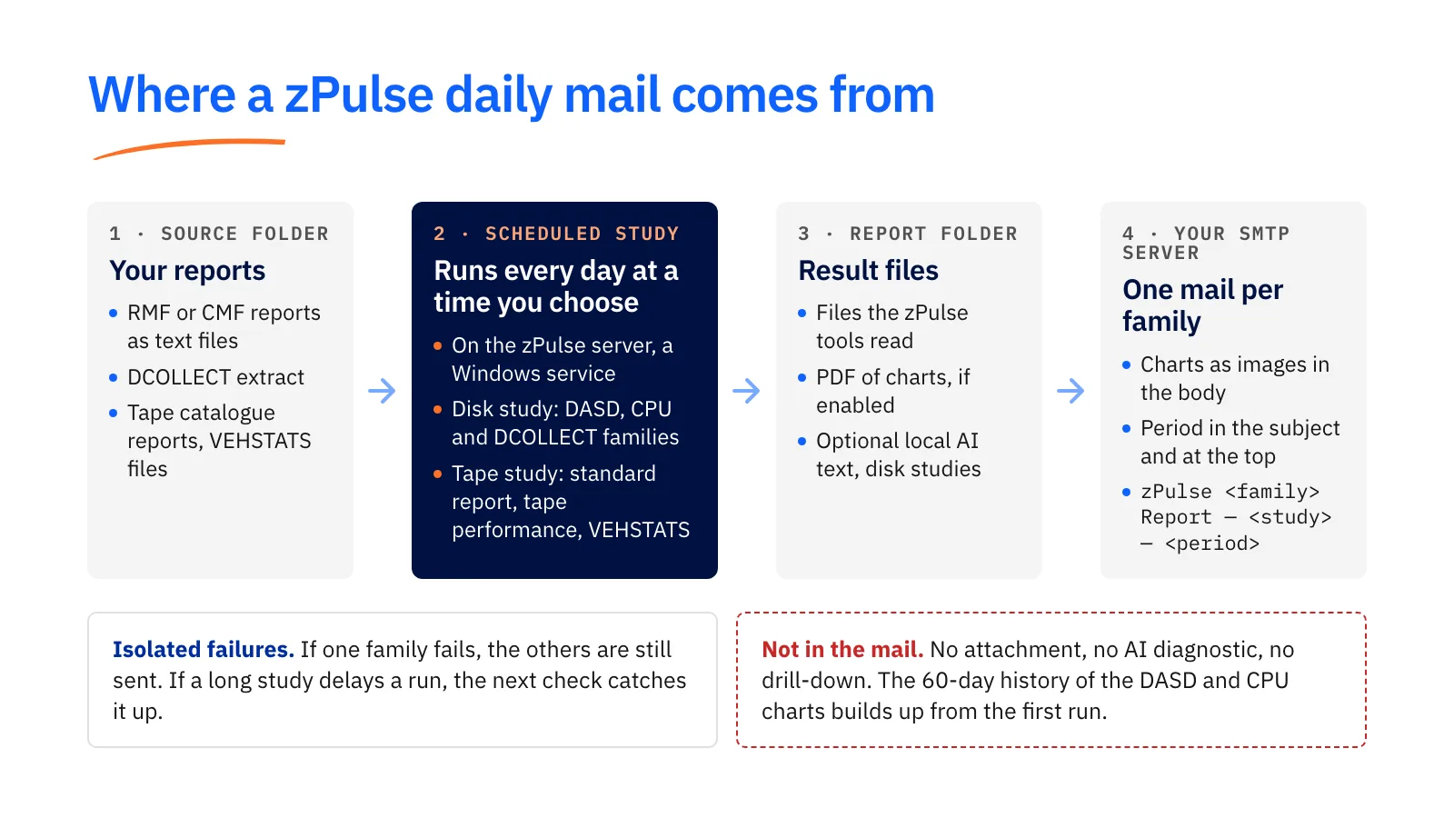 Flow in four steps: the source folder with your reports, the scheduled study that runs every day at a time you choose on the zPulse server, the report folder with result files, and one mail per family sent through your SMTP server with the charts in the body. Notes: failures are isolated; no attachment, no AI diagnostic, no drill-down in the mail.