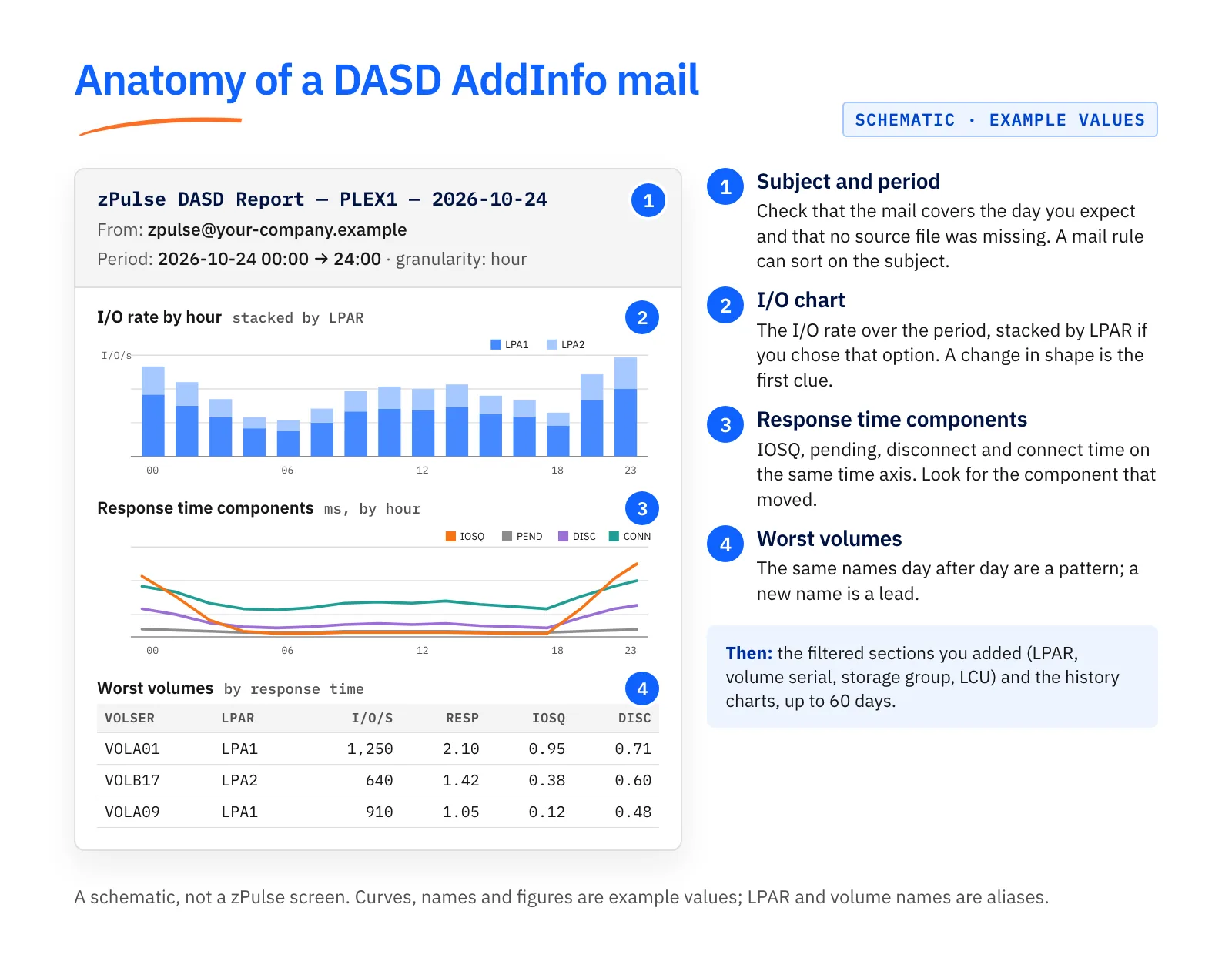 Schematic of a DASD AddInfo mail with four numbered callouts: 1 subject and period, 2 I/O rate chart stacked by LPAR, 3 response time components IOSQ, pending, disconnect and connect by hour, 4 worst volumes table. Labelled Schematic, example values.