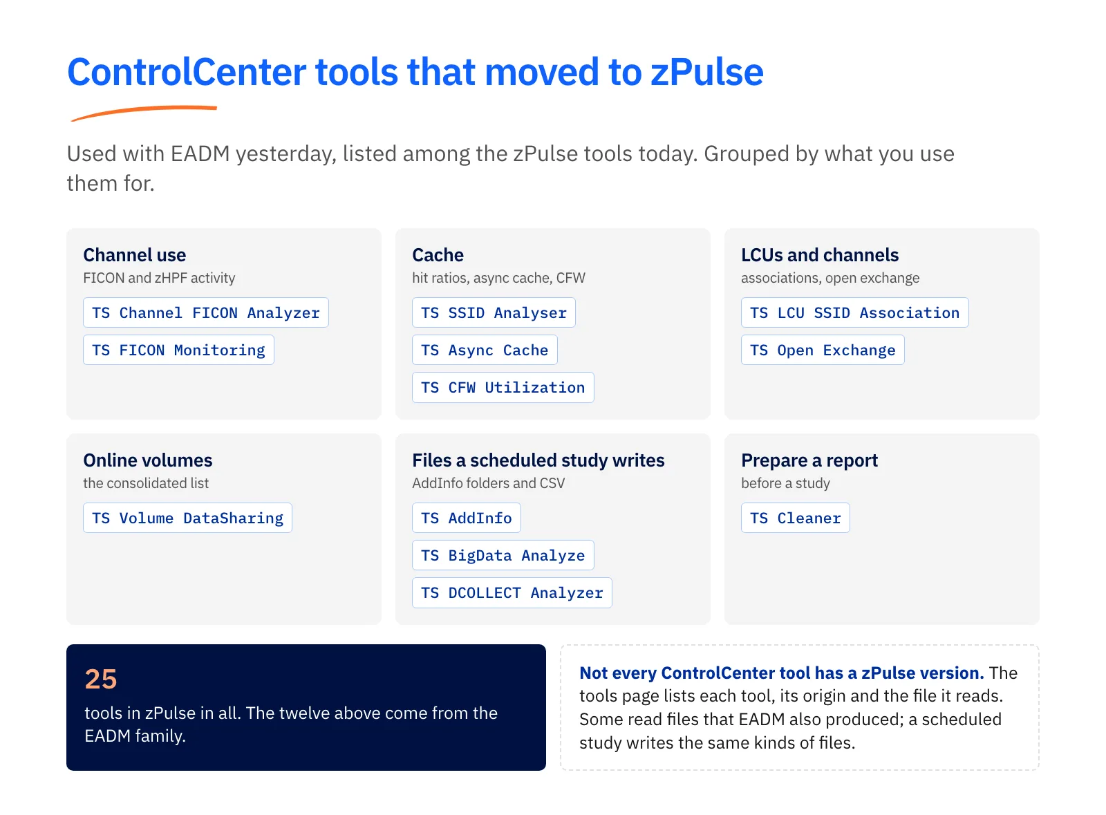 Twelve ControlCenter tools grouped by use, now among the 25 zPulse tools: channel use (TS Channel FICON Analyzer, TS FICON Monitoring), cache (TS SSID Analyser, TS Async Cache, TS CFW Utilization), LCUs and channels (TS LCU SSID Association, TS Open Exchange), online volumes (TS Volume DataSharing), files a scheduled study writes (TS AddInfo, TS BigData Analyze, TS DCOLLECT Analyzer), prepare a report (TS Cleaner). Not every ControlCenter tool has a zPulse version.