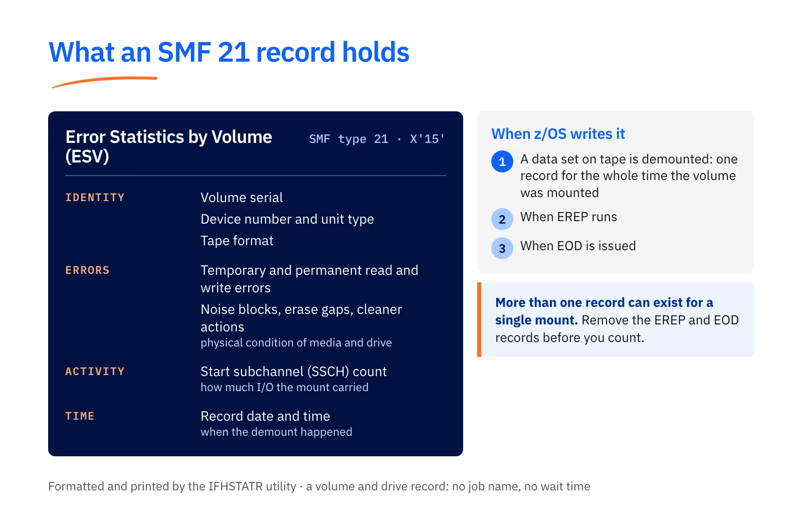 Diagram of an SMF 21 record (Error Statistics by Volume): identity, error, activity and time fields, next to the three moments z/OS writes it: a tape demount, an EREP run, an EOD command. More than one record can exist for a single mount.