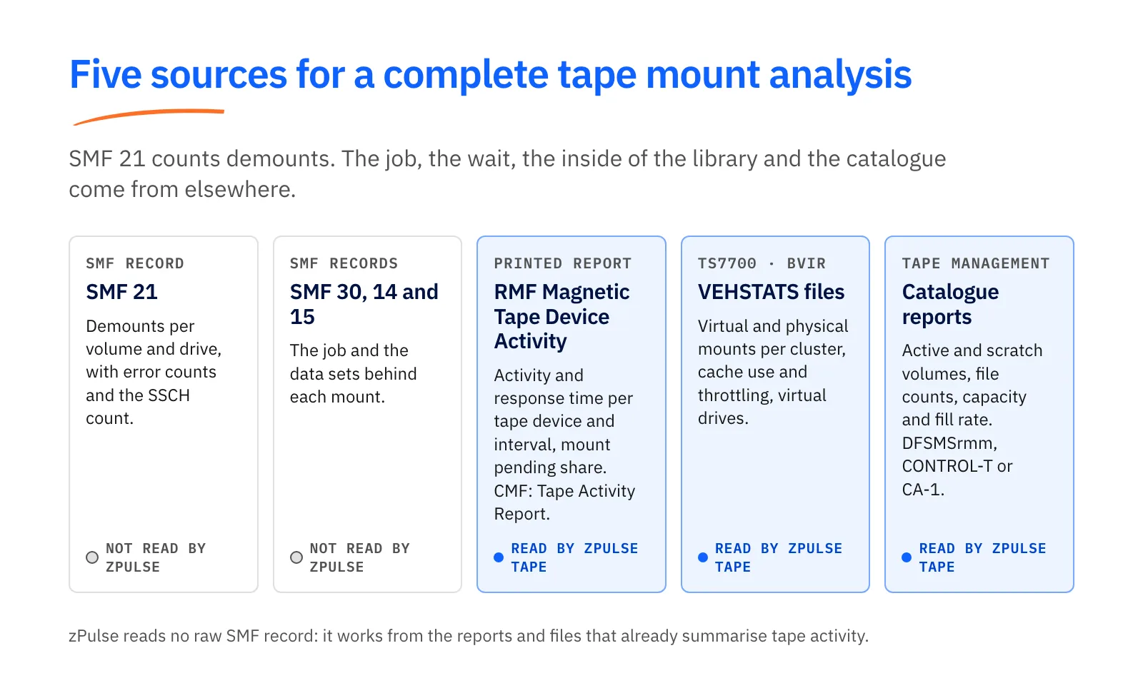 Five source cards for tape mount analysis: SMF 21 and SMF 30, 14 and 15, marked not read by zPulse; the RMF Magnetic Tape Device Activity report, TS7700 VEHSTATS files and tape catalogue reports, marked read by zPulse Tape.