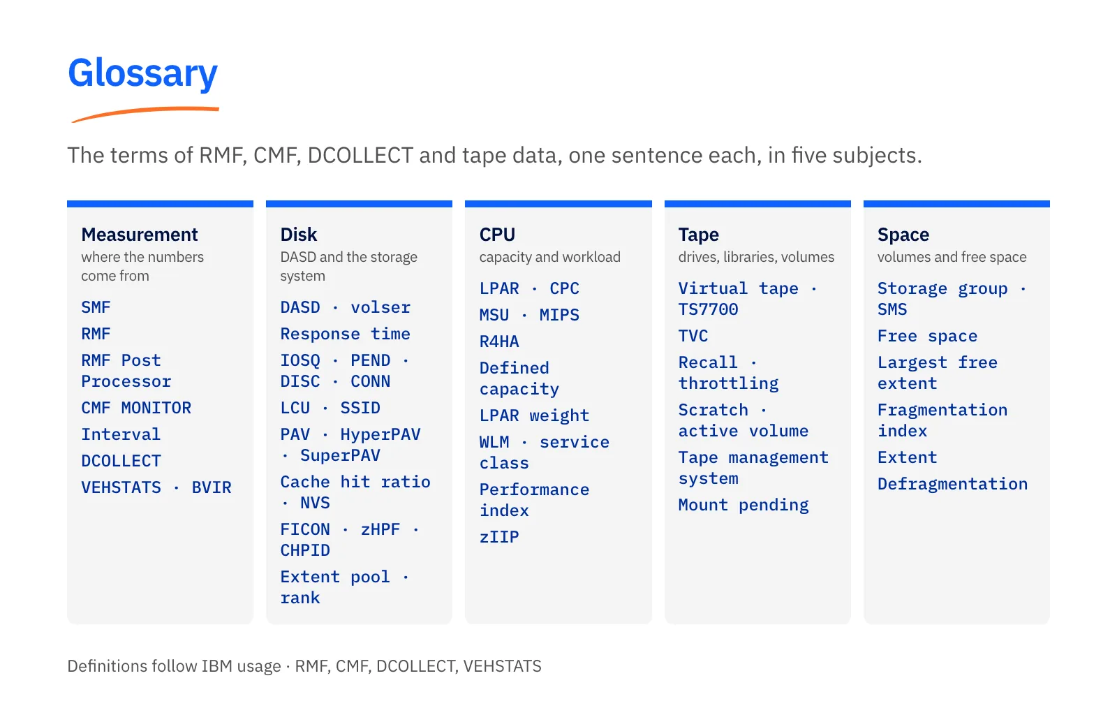 Map of the glossary in five columns, measurement, disk, CPU, tape and space, each listing its terms: SMF, RMF, CMF MONITOR, DCOLLECT, VEHSTATS; DASD, IOSQ, PEND, DISC, CONN, LCU, SSID, PAV, cache hit ratio, FICON; LPAR, MSU, R4HA, WLM, zIIP; TS7700, TVC, recall, scratch; storage group, free space, fragmentation index.