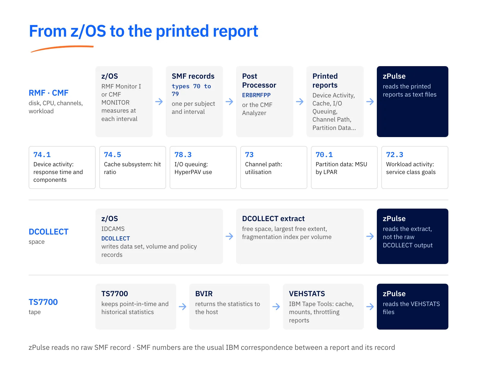Three measurement chains: z/OS with RMF or CMF writes SMF records 70 to 79, the Post Processor ERBRMFPP or the CMF Analyzer prints the reports, zPulse reads them as text files; IDCAMS DCOLLECT writes records, zPulse reads a DCOLLECT extract; the TS7700 statistics go through BVIR to VEHSTATS reports that zPulse reads. Six SMF records are listed: 74.1, 74.5, 78.3, 73, 70.1, 72.3.
